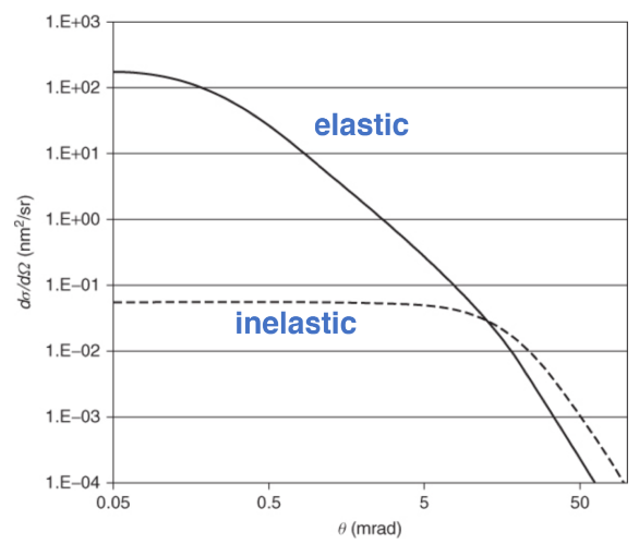 ../_images/Angular-dependence-of-elastic-vs-inelastic-scattering-cross-sections.png