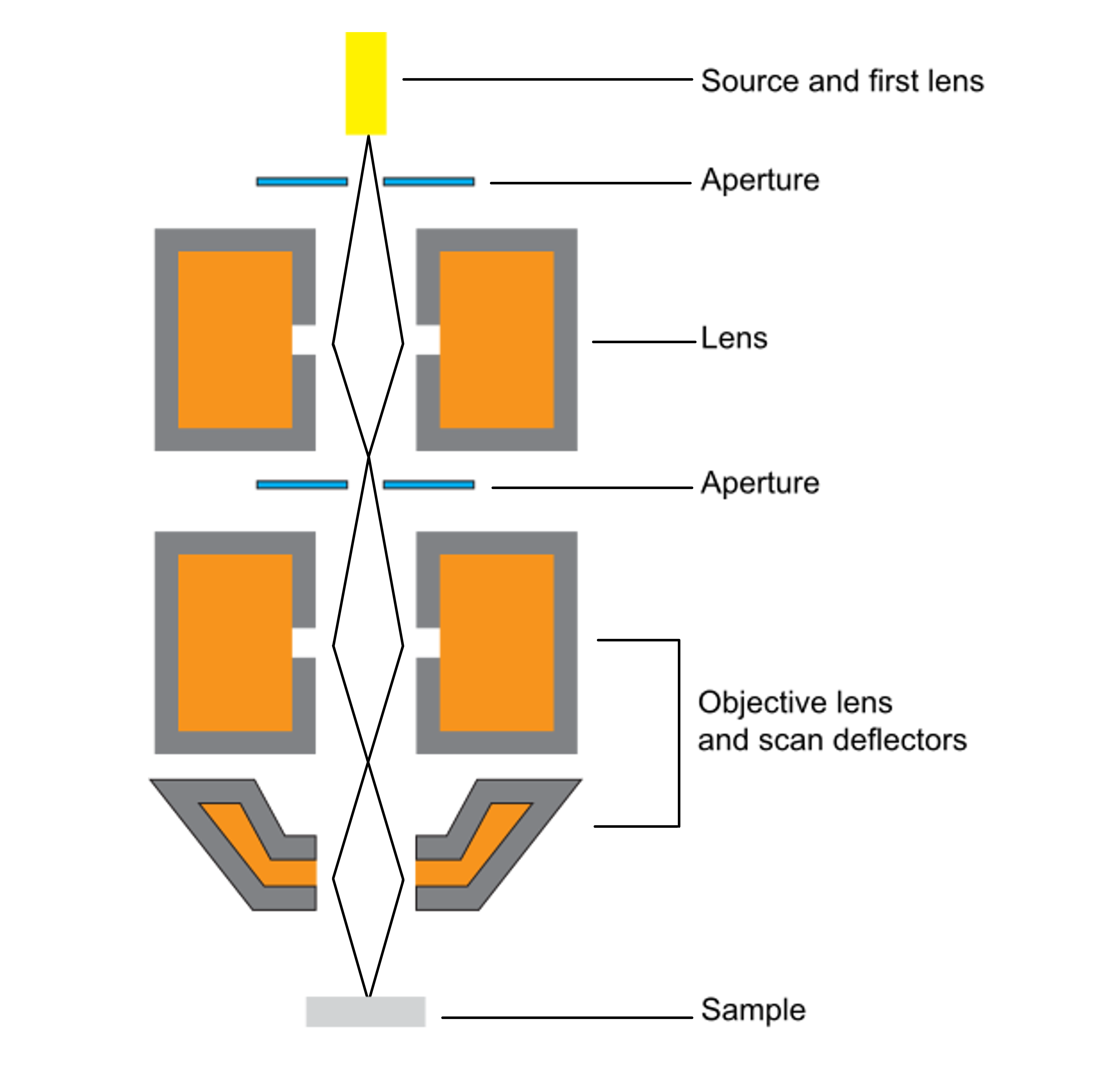 ../_images/Basic-layout-of-an-SEM-fixed.png