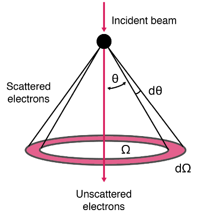 ../_images/Scattering-solid-angle.png