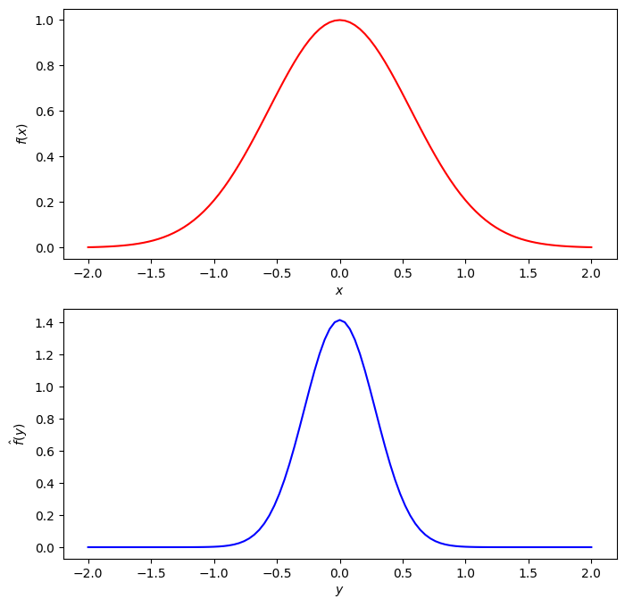 3. Fourier transforms — Mathematics for Quantum Physics