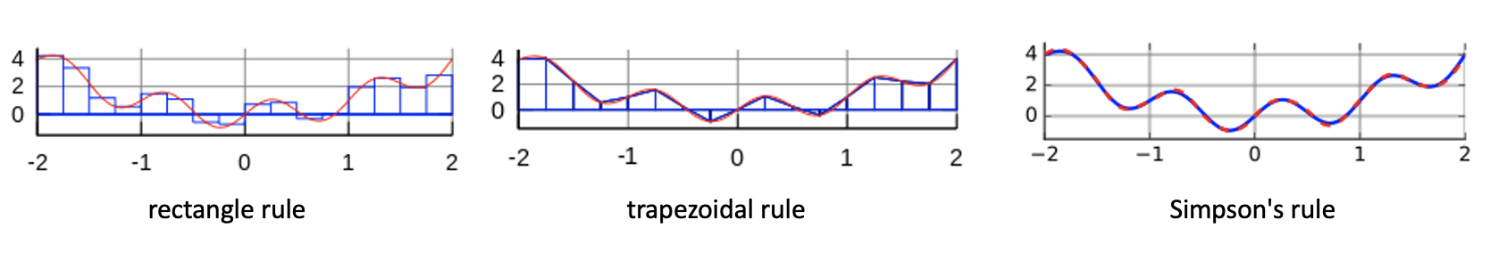 Integration formulas