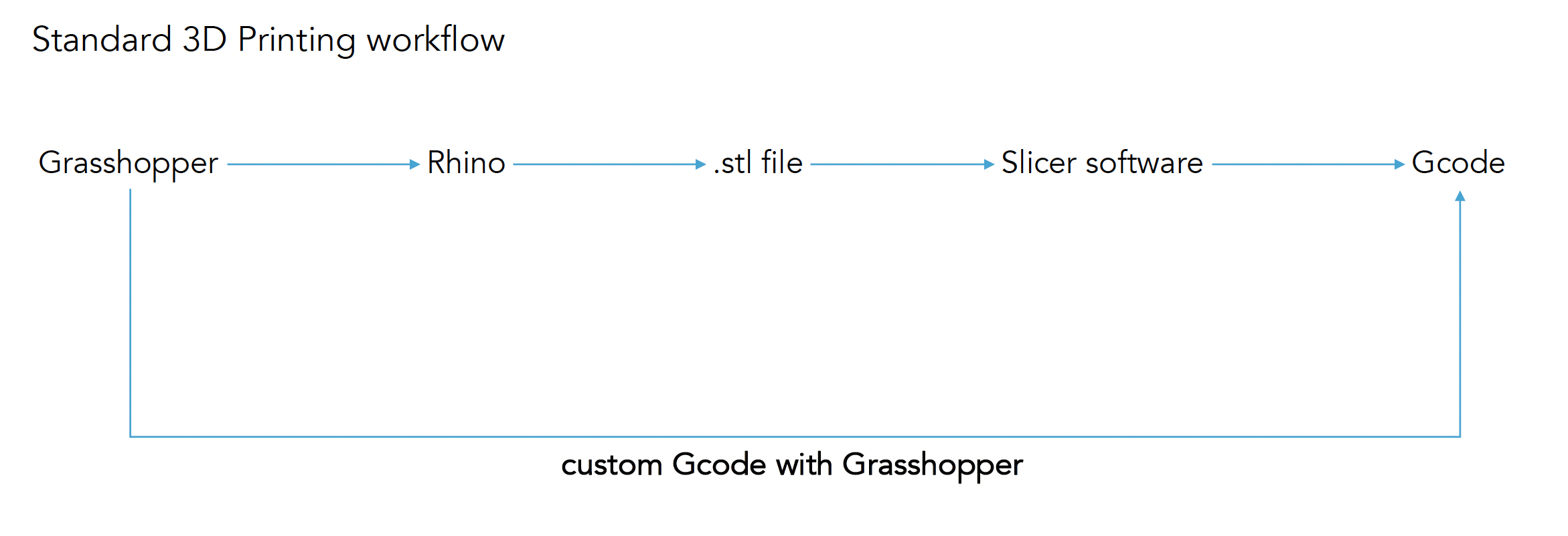 Traditional 3D printing process. As an alternative, G-code can be generated straight from Grasshopper