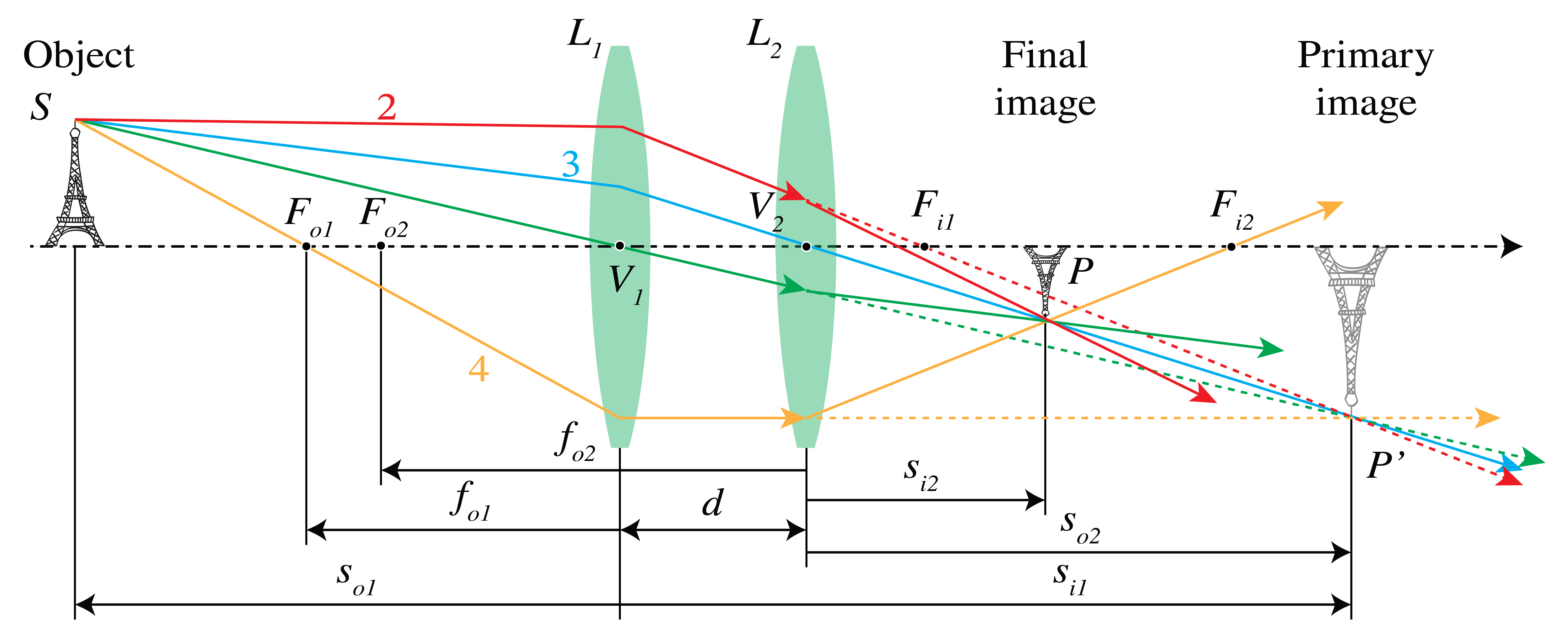 ../../_images/2_21_Two_Thin_Lenses_close.png