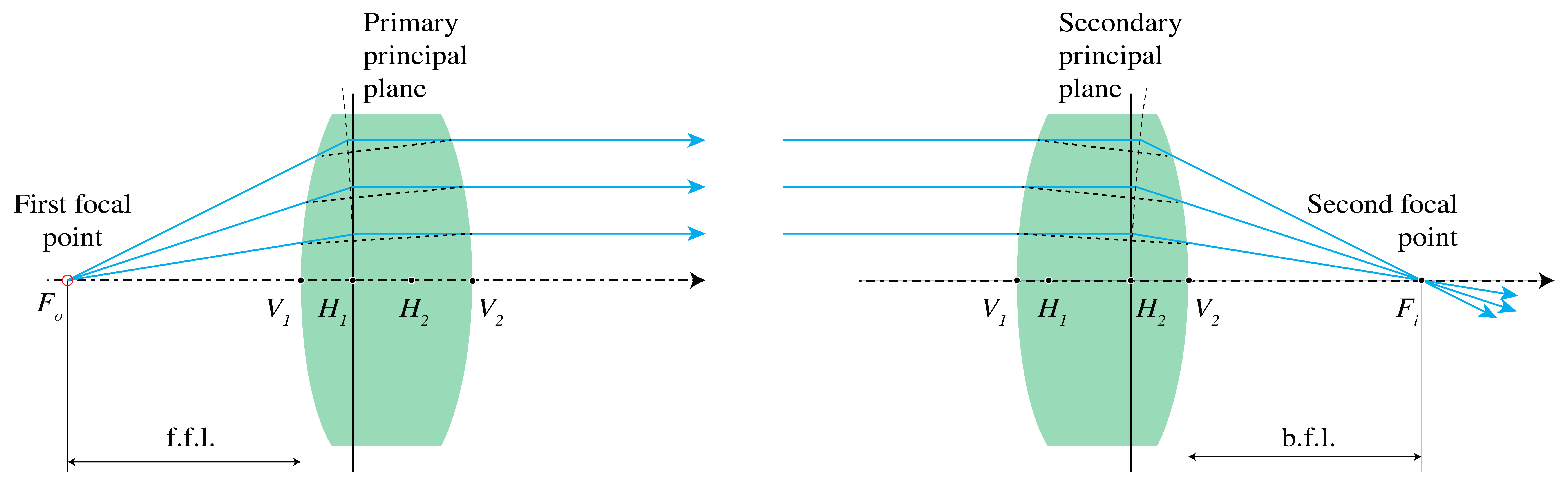 ../../_images/2_22_Thick_Lens_Principle_plane.png