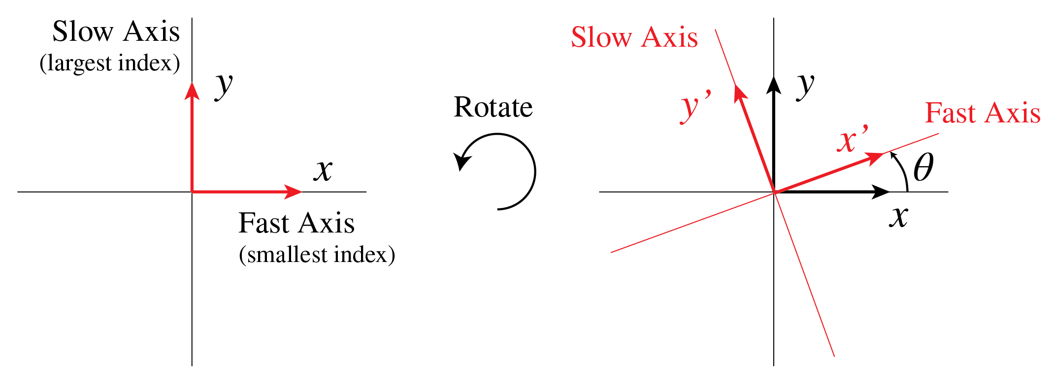 ../../_images/4_2_Rotation_Polarisation.png