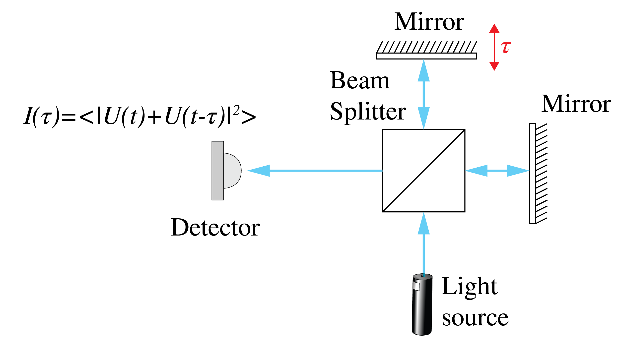 ../../_images/5_02_Temporal_Coherence.png