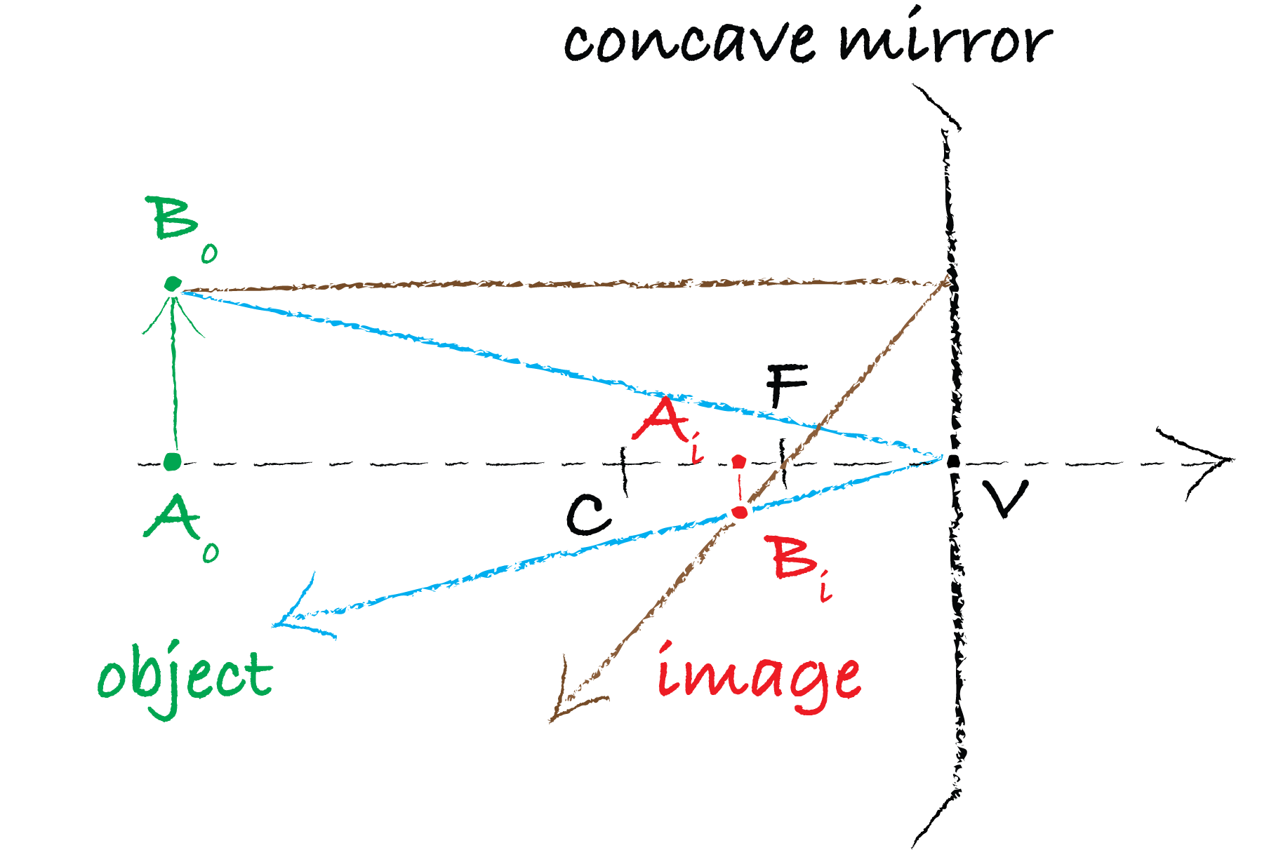 ../../_images/AO_Algebric_optics_Concave.png