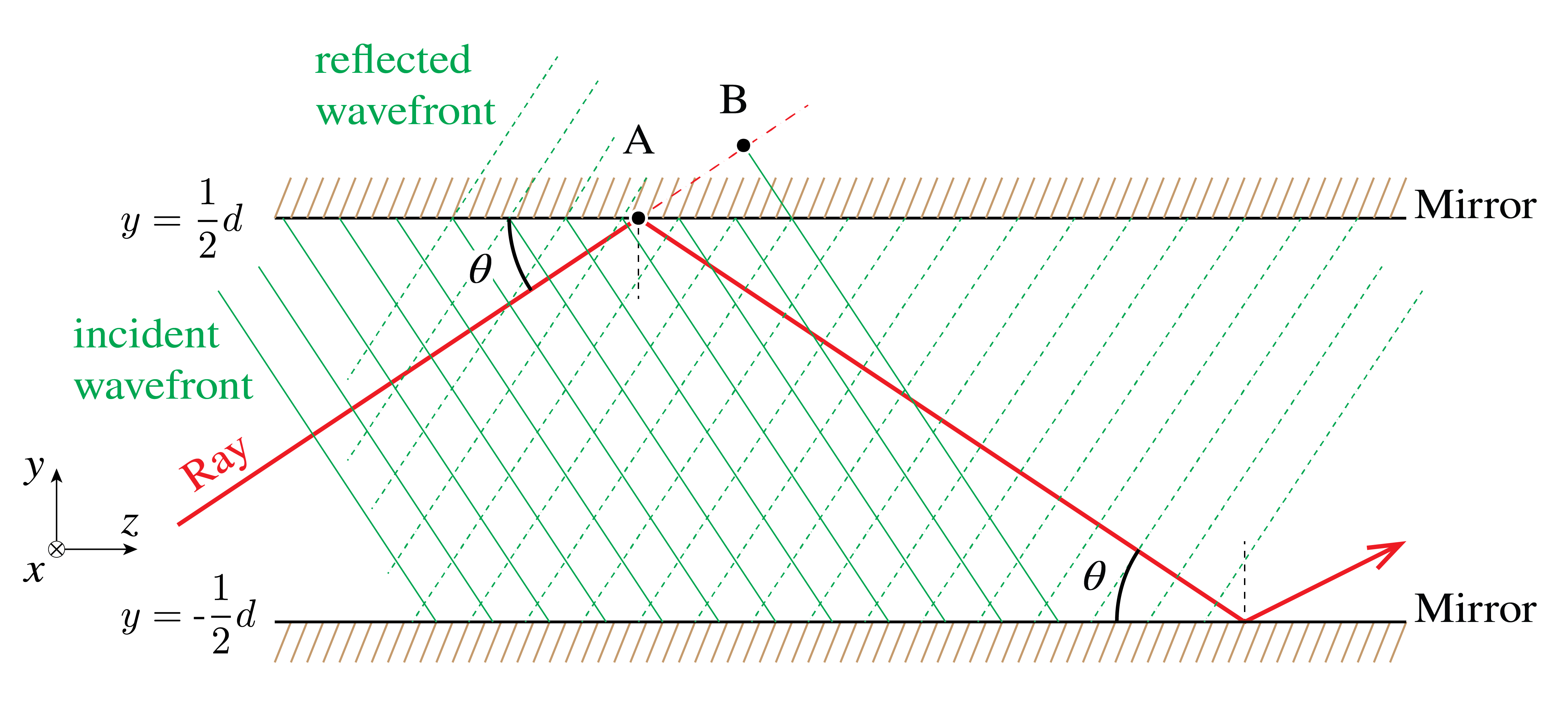 ../../_images/Fiber_02_wavefront_mirror_waveguide.png