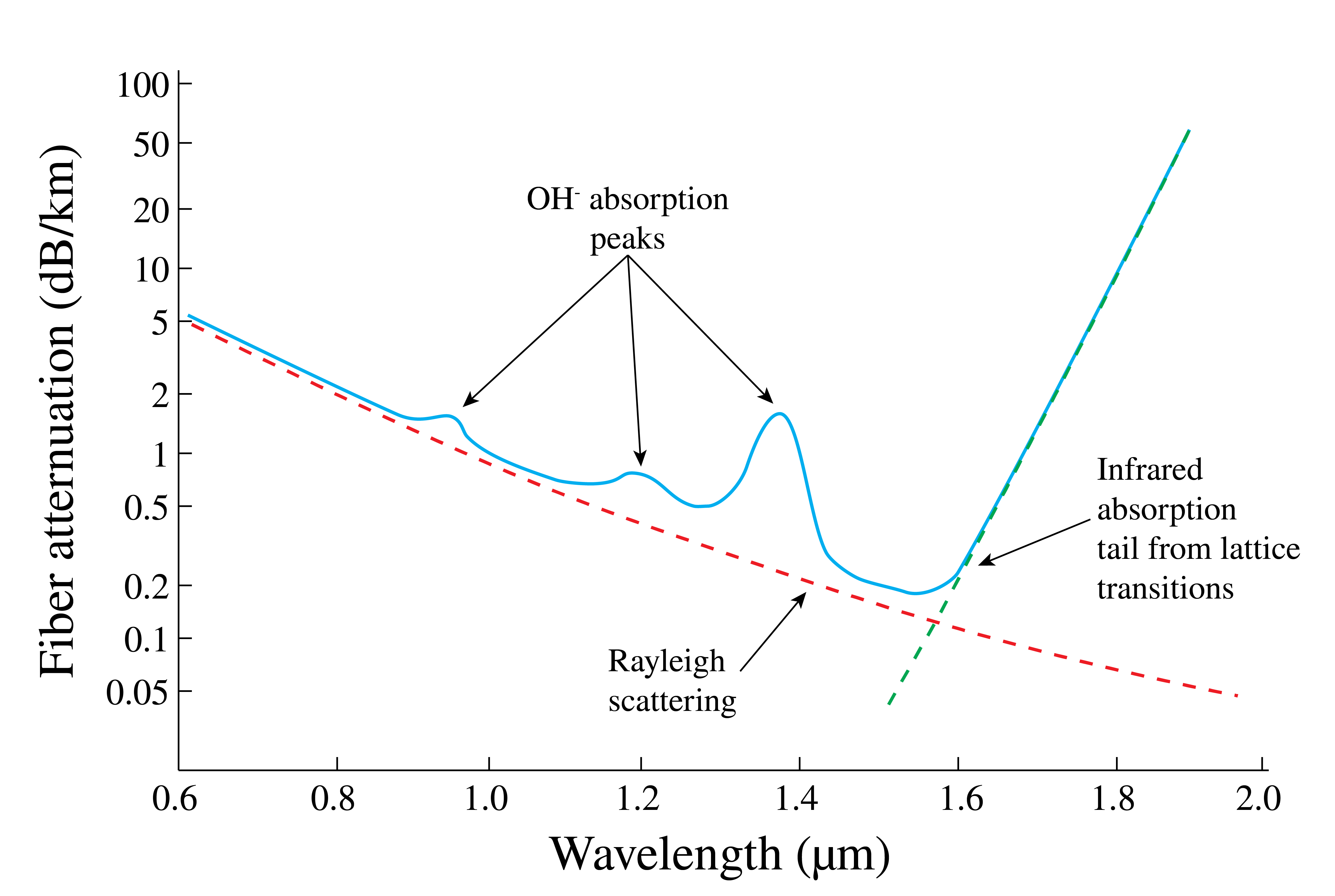 ../../_images/Fiber_08_Absorption_attenuation.png