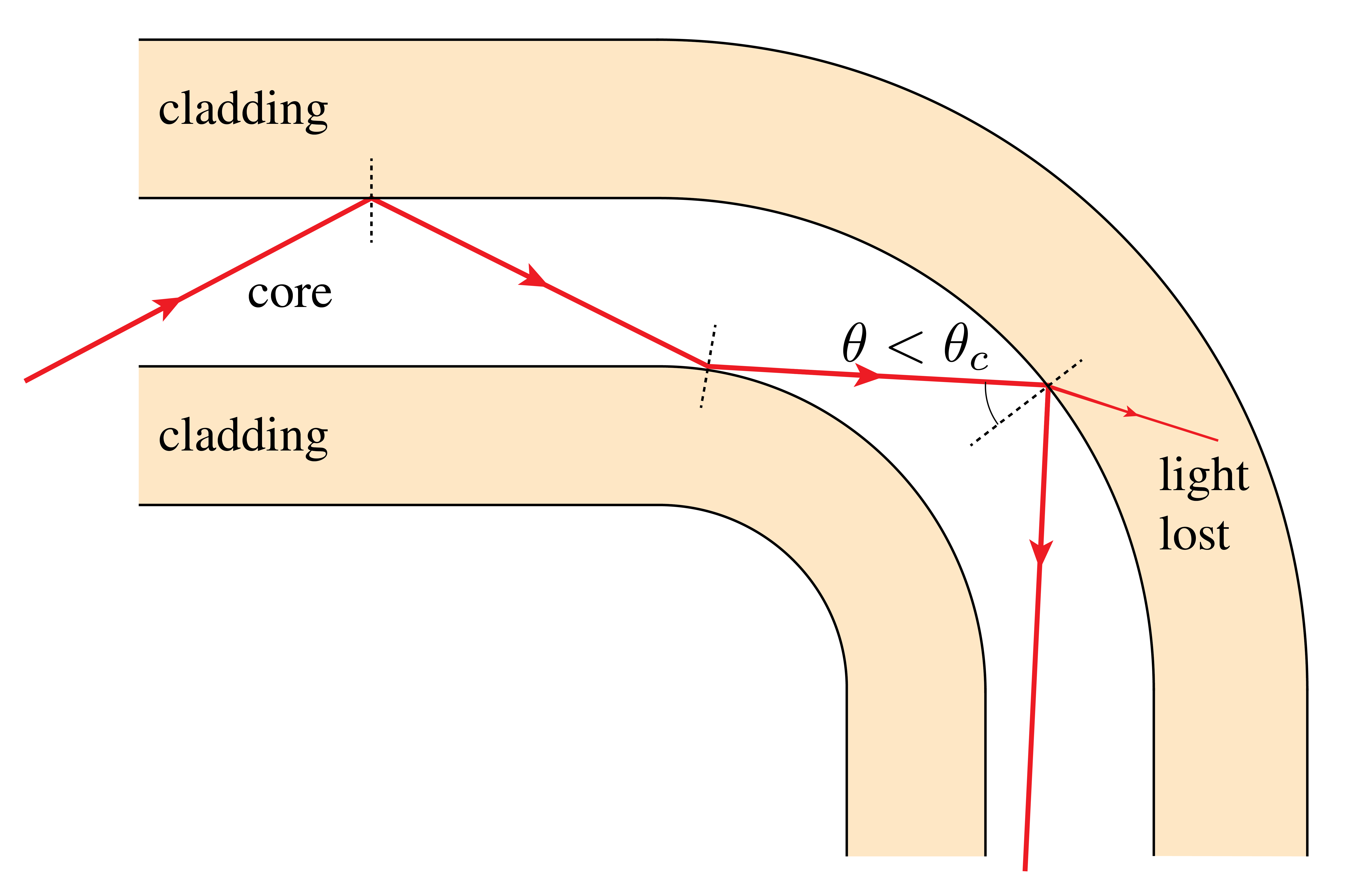 ../../_images/Fiber_09a_Bending_loss.png