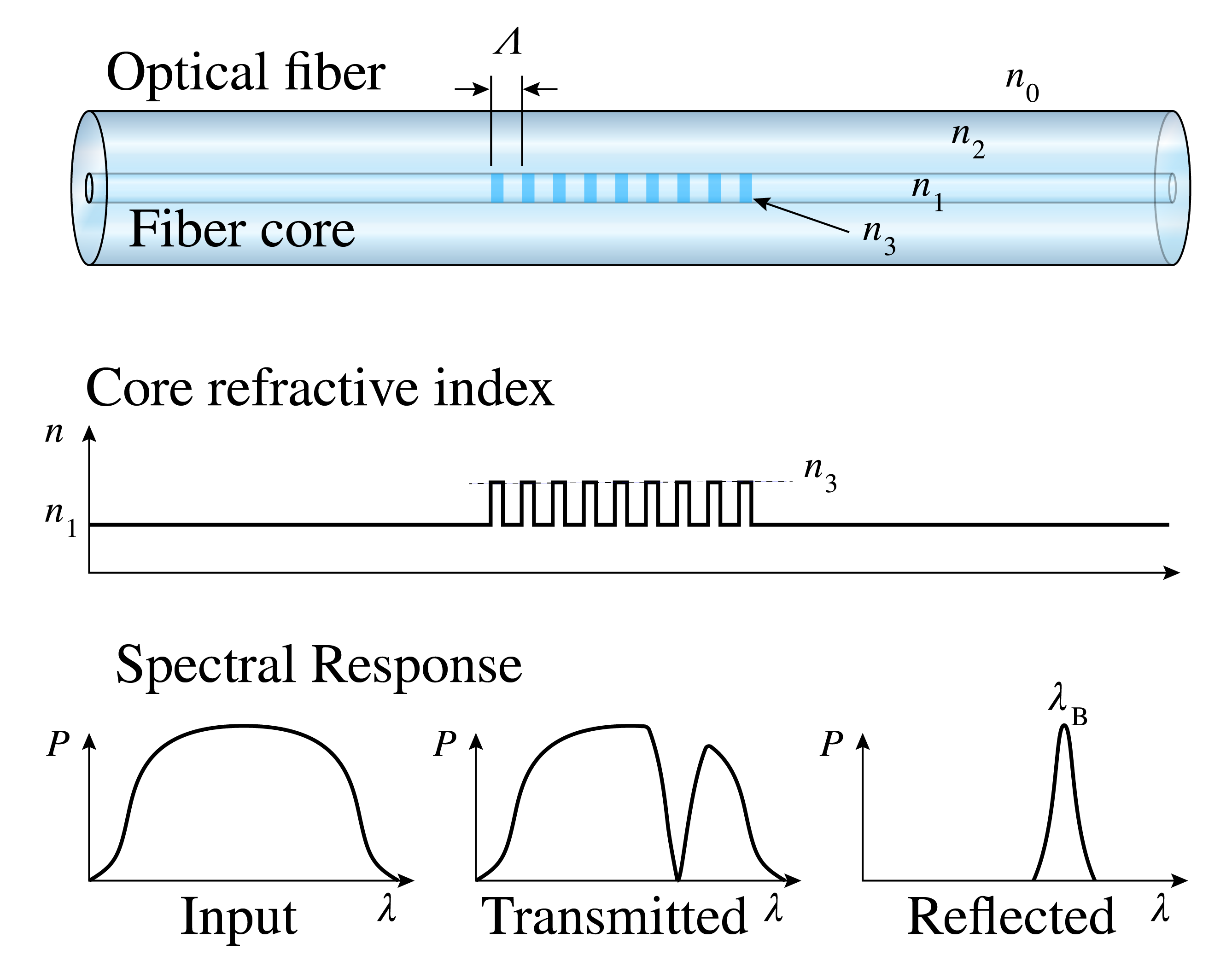 ../../_images/Fiber_17_Bragg_Grating.png